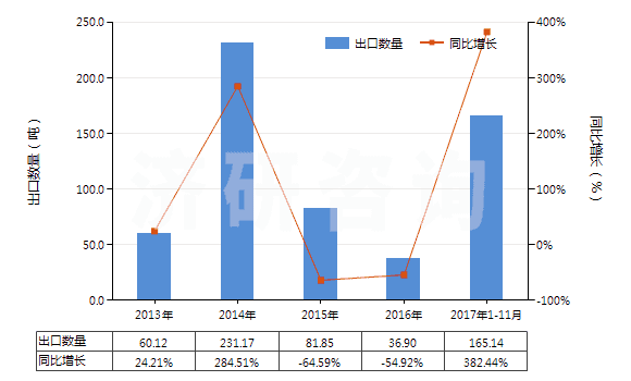 2013-2017年11月中國氯丁二烯橡膠板、片、帶(HS40024990)出口量及增速統計 2013-2017年11月中國氯丁二烯橡膠板、片、帶(HS40024990)出口量及增速統計